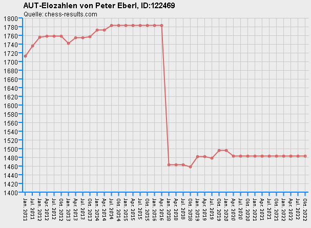 Chess-Results Diagramm