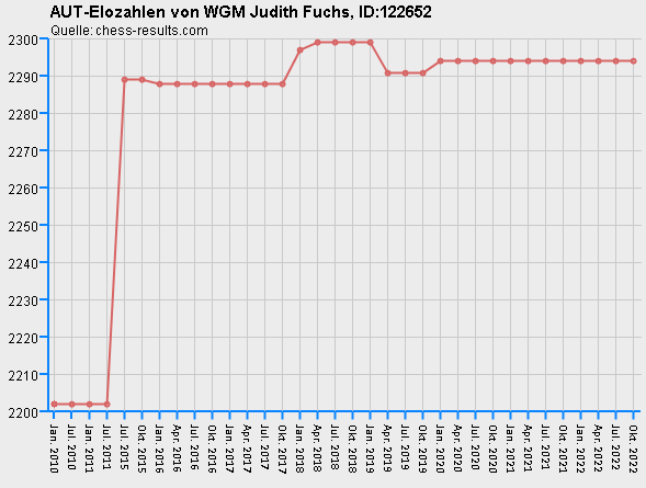 Chess-Results Diagramm