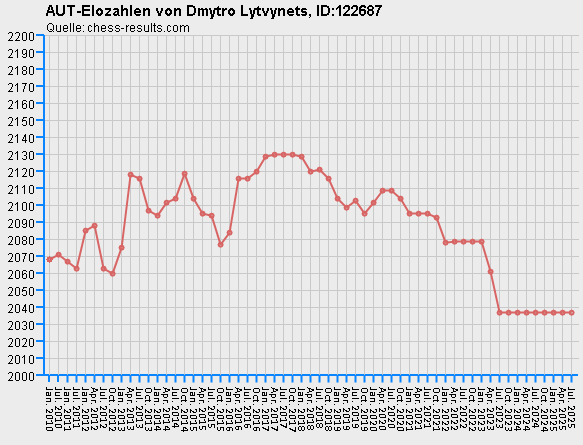 Chess-Results Diagramm