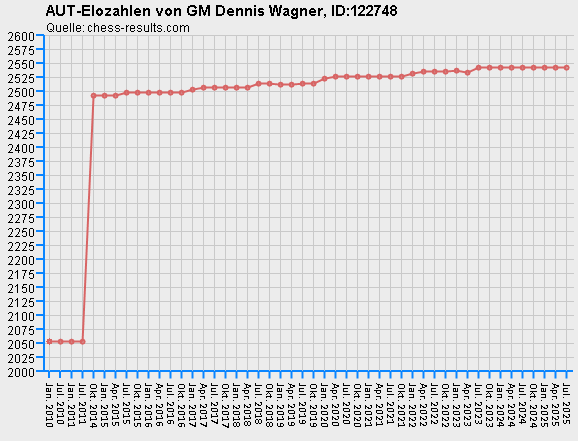 Chess-Results Diagramm