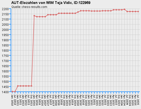 Chess-Results Diagramm