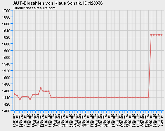 Chess-Results Diagramm