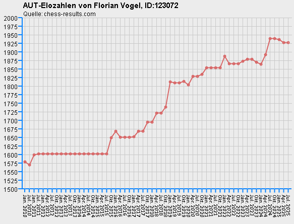 Chess-Results Diagramm