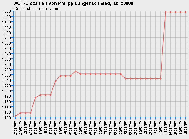 Chess-Results Diagramm