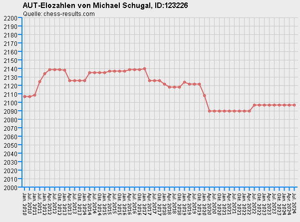 Chess-Results Diagramm