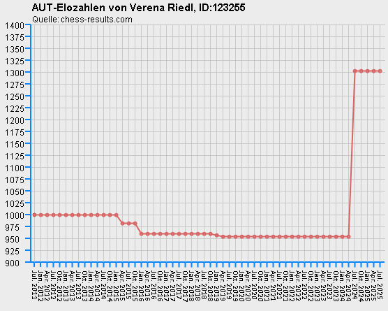 Chess-Results Diagramm