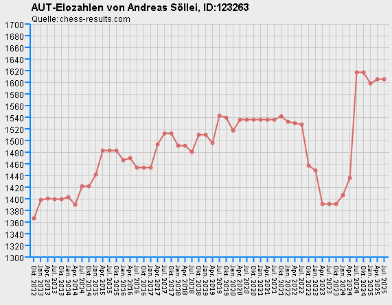 Chess-Results Diagramm