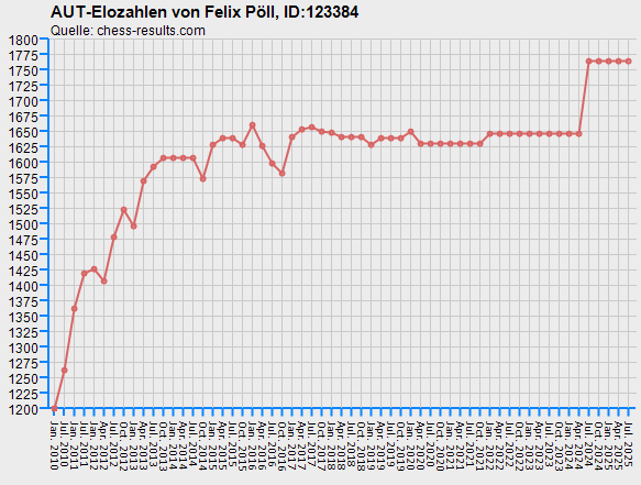 Chess-Results Diagramm