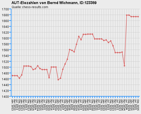 Chess-Results Diagramm