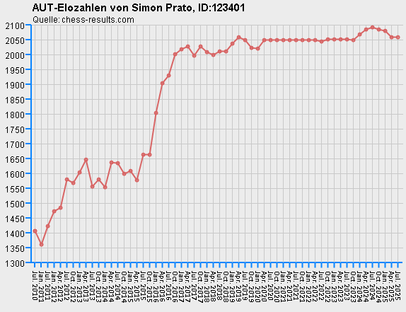 Chess-Results Diagramm