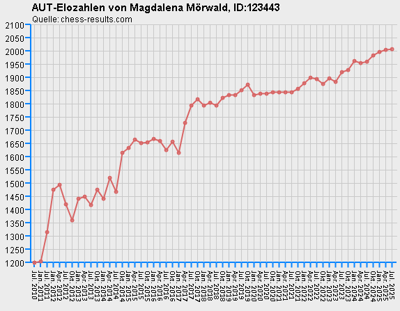 Chess-Results Diagramm
