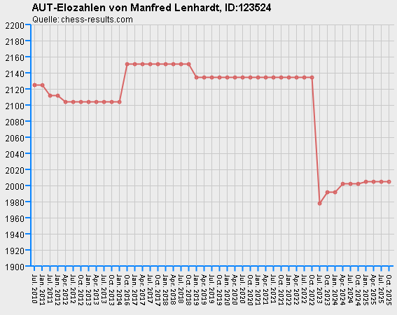 Chess-Results Diagramm