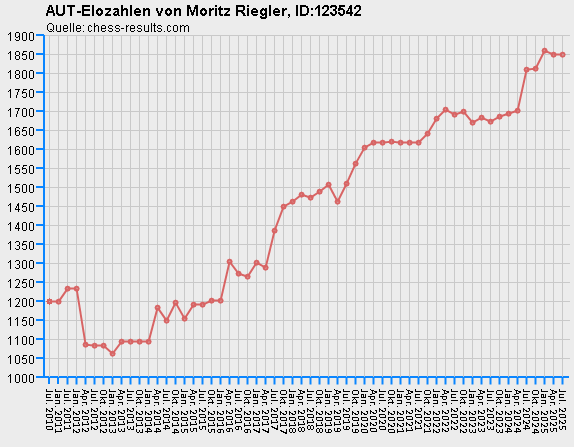 Chess-Results Diagramm