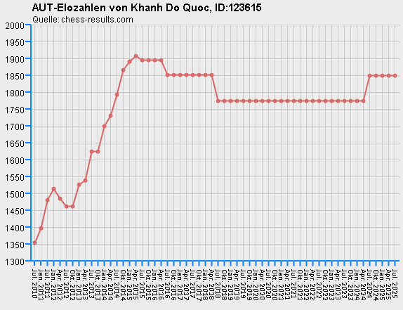 Chess-Results Diagramm
