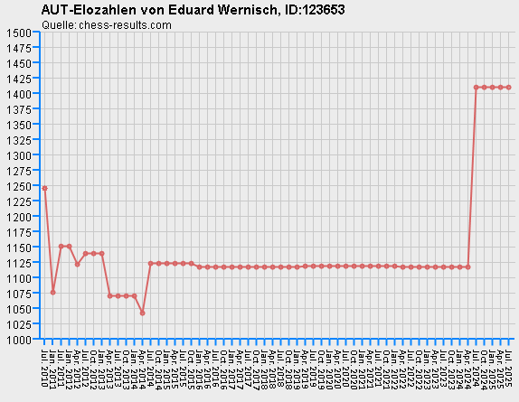 Chess-Results Diagramm