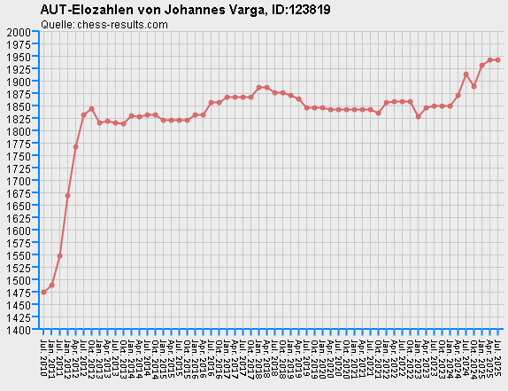 Chess-Results Diagramm