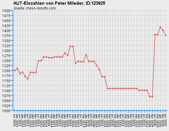 Chess-Results Diagramm