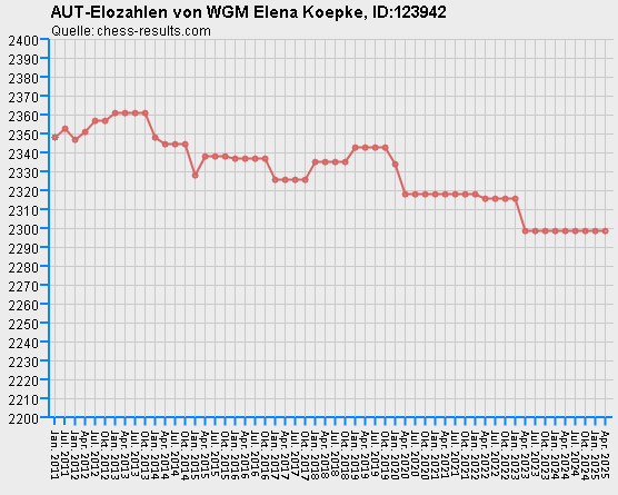 Chess-Results Diagramm