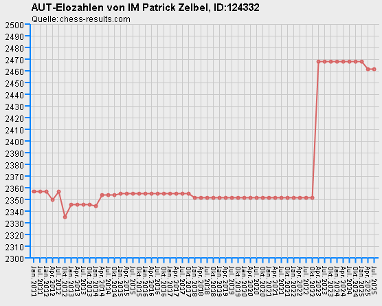 Chess-Results Diagramm