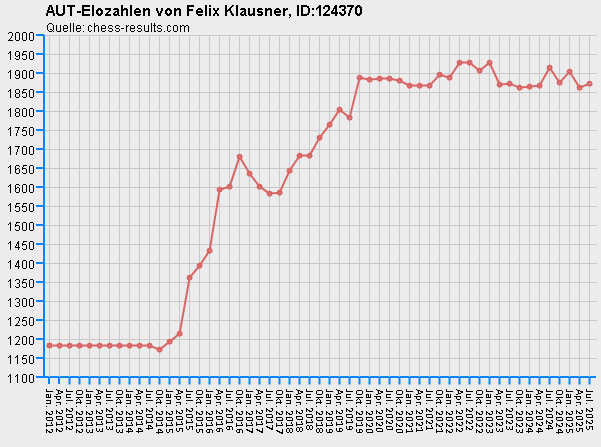 Chess-Results Diagramm