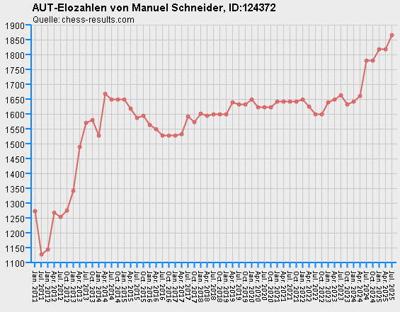 Chess-Results Diagramm