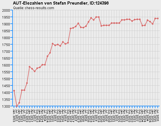 Chess-Results Diagramm