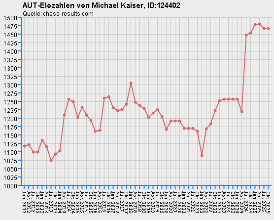 Chess-Results Diagramm