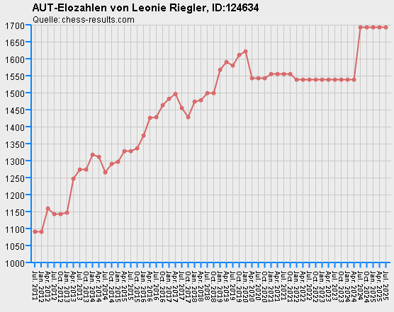 Chess-Results Diagramm