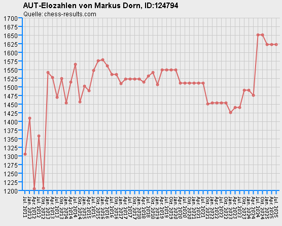 Chess-Results Diagramm