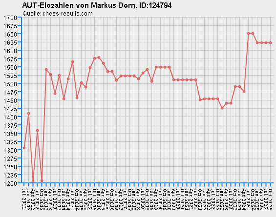 Chess-Results Diagramm