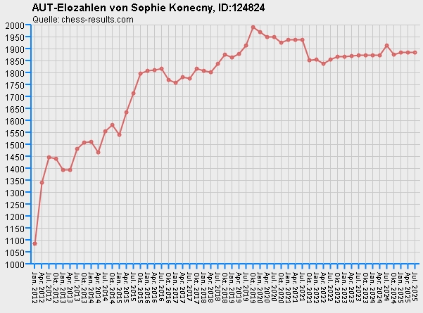 Chess-Results Diagramm