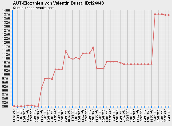 Chess-Results Diagramm