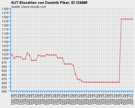 Chess-Results Diagramm
