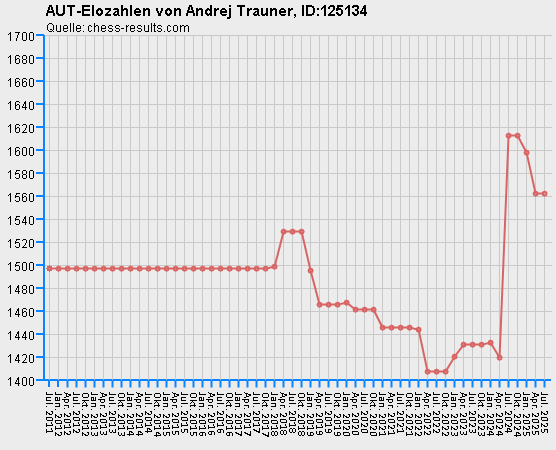 Chess-Results Diagramm