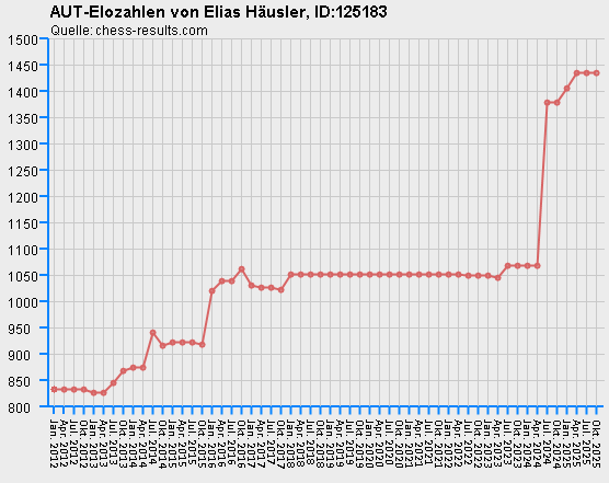 Chess-Results Diagramm