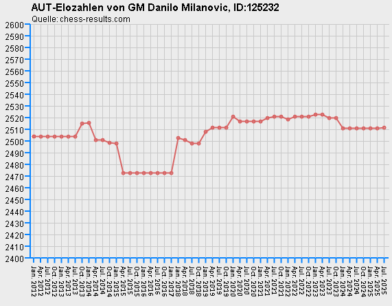 Chess-Results Diagramm
