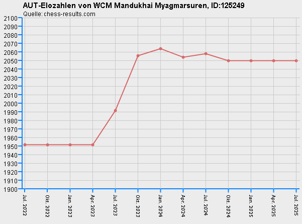 Chess-Results Diagramm