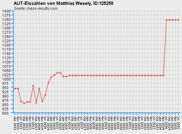 Chess-Results Diagramm