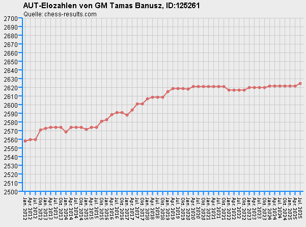 Chess-Results Diagramm
