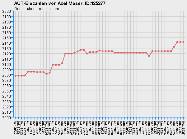 Chess-Results Diagramm