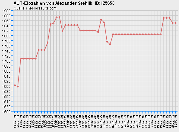 Chess-Results Diagramm