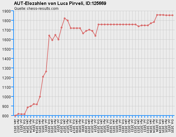 Chess-Results Diagramm