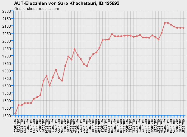 Chess-Results Diagramm