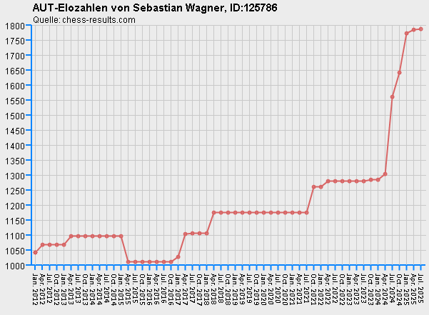 Chess-Results Diagramm