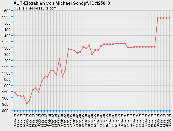 Chess-Results Diagramm
