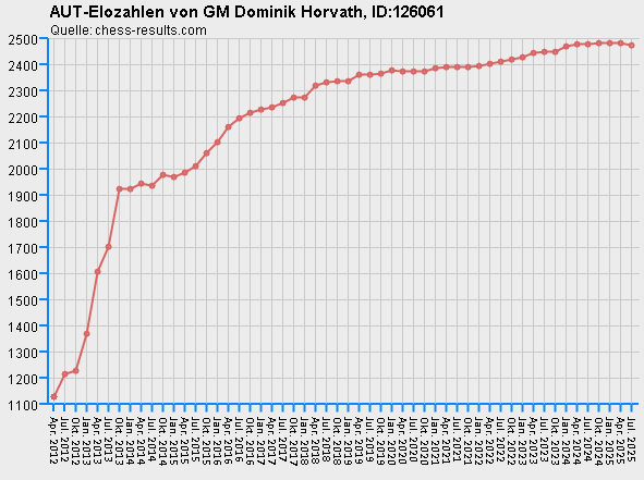 Chess-Results Diagramm