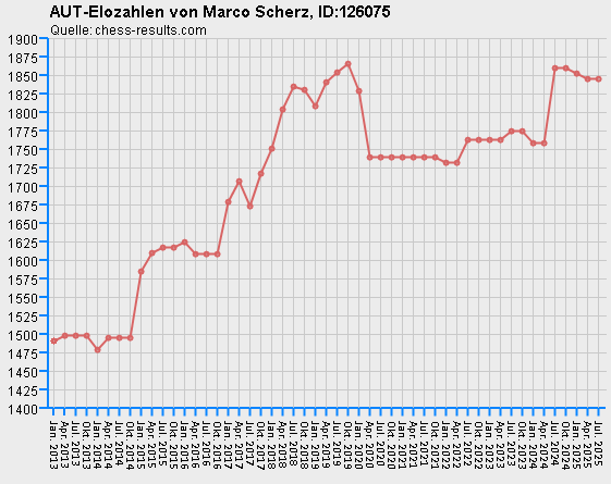 Chess-Results Diagramm