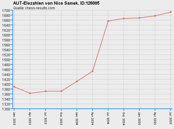 Chess-Results Diagramm