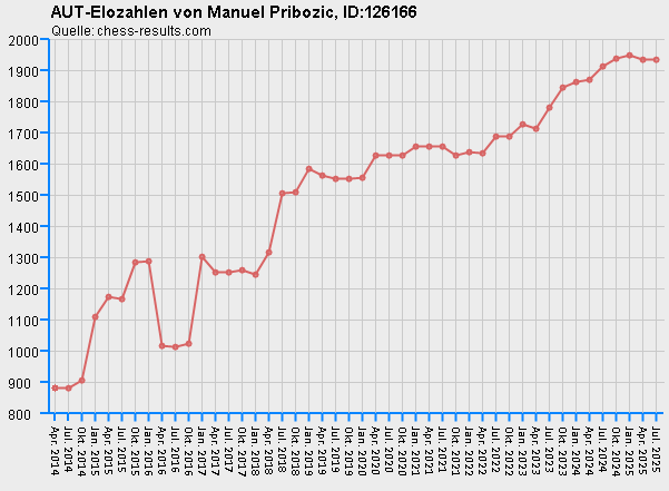 Chess-Results Diagramm