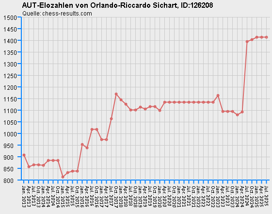 Chess-Results Diagramm